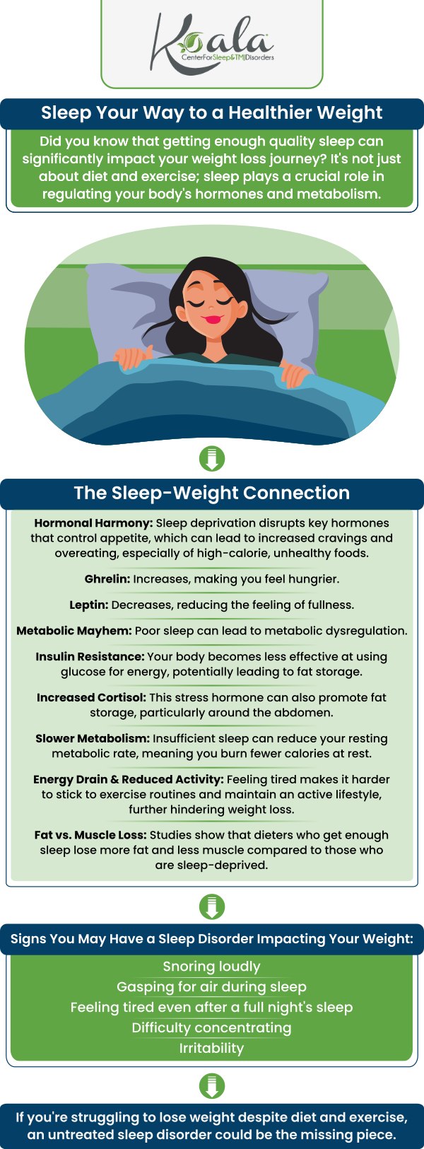 If you are on your weight loss journey, you need to fix your sleep cycle. A good sleep routine and a healthy lifestyle will give you much better results. Come to the Koala® Center For Sleep & TMJ Disorders and talk to our professionals. For more information, contact us or book an appointment online. We have convenient locations across the U.S. in Bloomington IL, Peoria/Dunlap IL, Mishawaka IN, Kansas City MO, El Paso TX, and Wausau WI. If you are on your weight loss journey, you need to fix your sleep cycle. A good sleep routine and a healthy lifestyle will give you much better results. Come to the Koala® Center For Sleep & TMJ Disorders and talk to our professionals. For more information, contact us or book an appointment online. We have convenient locations across the U.S. in Bloomington IL, Peoria/Dunlap IL, Mishawaka IN, Kansas City MO, El Paso TX, and Wausau WI.