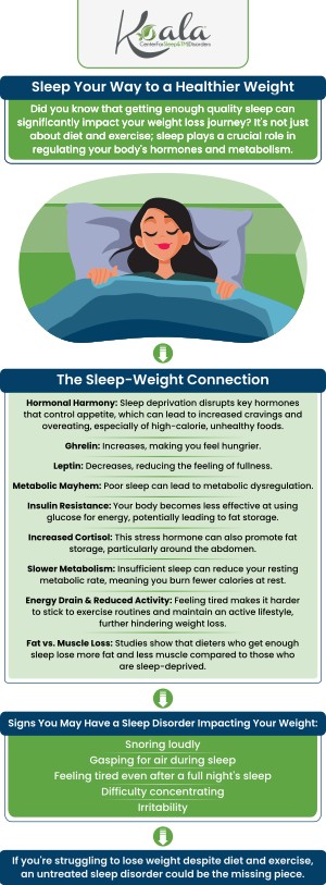 If you are on your weight loss journey, you need to fix your sleep cycle. A good sleep routine and a healthy lifestyle will give you much better results. Come to the Koala® Center For Sleep & TMJ Disorders and talk to our professionals. For more information, contact us or book an appointment online. We have convenient locations across the U.S. in Bloomington IL, Peoria/Dunlap IL, Mishawaka IN, Kansas City MO, El Paso TX, and Wausau WI. If you are on your weight loss journey, you need to fix your sleep cycle. A good sleep routine and a healthy lifestyle will give you much better results. Come to the Koala® Center For Sleep & TMJ Disorders and talk to our professionals. For more information, contact us or book an appointment online. We have convenient locations across the U.S. in Bloomington IL, Peoria/Dunlap IL, Mishawaka IN, Kansas City MO, El Paso TX, and Wausau WI.