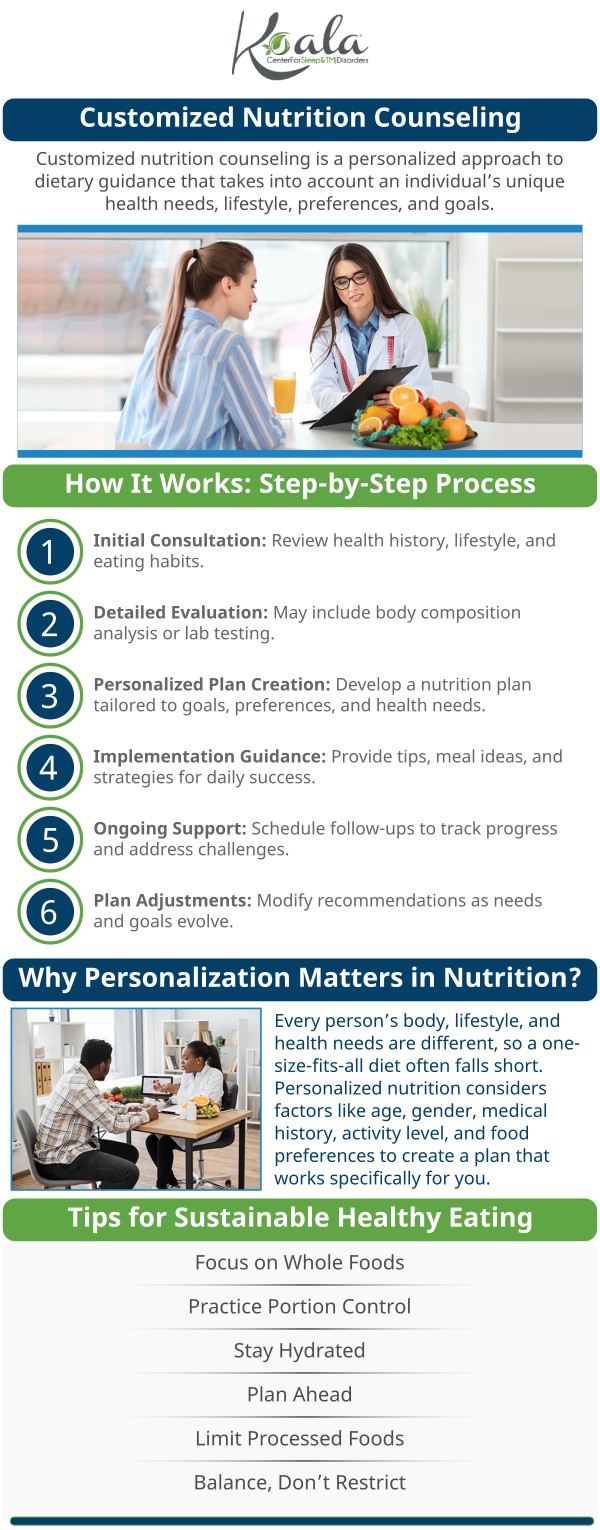 Poor sleep and weight gain often create a frustrating, vicious cycle. When obstructive sleep apnea repeatedly interrupts your rest, it disrupts your body's metabolism and spikes hunger hormones, leading to intense cravings and weight gain. In turn, excess weight—especially around the neck—can further narrow your airway and severely worsen your sleep apnea symptoms. At the Koala Center for Sleep and TMJ Disorders in Peoria, IL, we believe in a comprehensive approach to your healing. For more information, please contact us today or request an appointment online. We are conveniently located at 11825 N. State Rt 40, Ste 100, Dunlap, IL 61525.