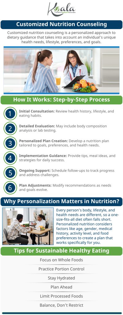 Poor sleep and weight gain often create a frustrating, vicious cycle. When obstructive sleep apnea repeatedly interrupts your rest, it disrupts your body's metabolism and spikes hunger hormones, leading to intense cravings and weight gain. In turn, excess weight—especially around the neck—can further narrow your airway and severely worsen your sleep apnea symptoms. At the Koala Center for Sleep and TMJ Disorders in Peoria, IL, we believe in a comprehensive approach to your healing. For more information, please contact us today or request an appointment online. We are conveniently located at 11825 N. State Rt 40, Ste 100, Dunlap, IL 61525.